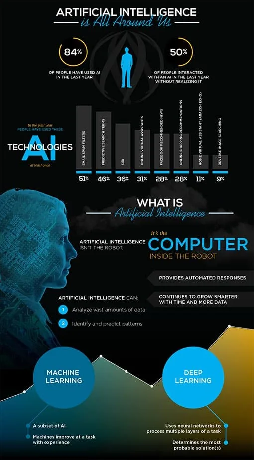 Artificial Intelligence (AI) Infographic